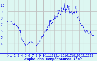 Courbe de tempratures pour Lupersat (23)