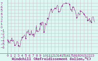 Courbe du refroidissement olien pour Angoulme - Brie Champniers (16)