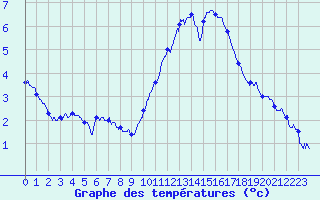 Courbe de tempratures pour Roissy (95)