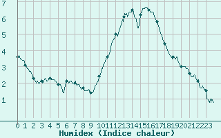 Courbe de l'humidex pour Roissy (95)