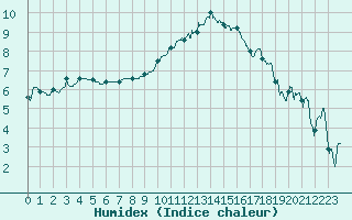 Courbe de l'humidex pour Troyes (10)