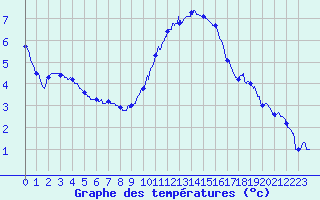 Courbe de tempratures pour Dijon / Longvic (21)