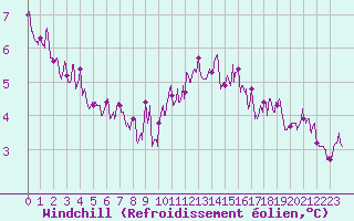 Courbe du refroidissement olien pour Pointe du Raz (29)