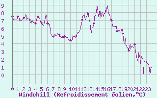 Courbe du refroidissement olien pour Metz (57)