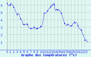 Courbe de tempratures pour Cap Gris-Nez (62)