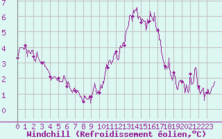 Courbe du refroidissement olien pour Ile d