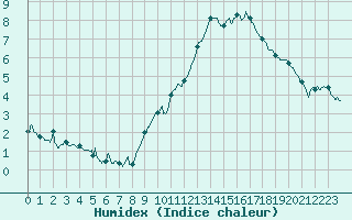 Courbe de l'humidex pour Mende - Chabrits (48)