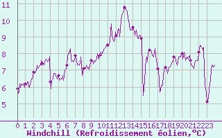 Courbe du refroidissement olien pour Pointe de Socoa (64)