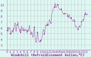 Courbe du refroidissement olien pour Auxerre-Perrigny (89)