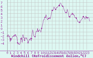Courbe du refroidissement olien pour Grenoble/St-Etienne-St-Geoirs (38)