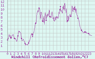 Courbe du refroidissement olien pour Caussols (06)
