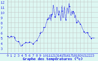 Courbe de tempratures pour Linay (08)