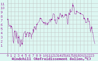 Courbe du refroidissement olien pour Chalmazel Jeansagnire (42)