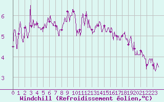 Courbe du refroidissement olien pour Dunkerque (59)