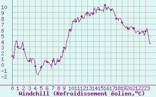 Courbe du refroidissement olien pour Roissy (95)