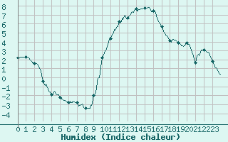 Courbe de l'humidex pour Aix-en-Provence (13)