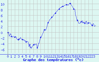 Courbe de tempratures pour Grenoble/St-Etienne-St-Geoirs (38)
