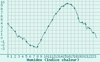 Courbe de l'humidex pour Poitiers (86)