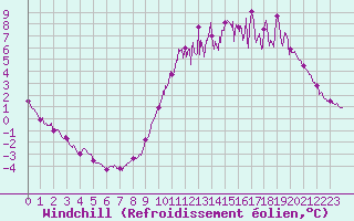 Courbe du refroidissement olien pour Laval (53)