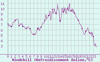 Courbe du refroidissement olien pour Niort (79)