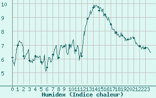 Courbe de l'humidex pour Quimper (29)