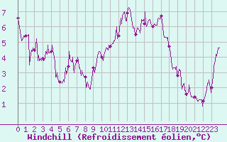 Courbe du refroidissement olien pour Cherbourg (50)