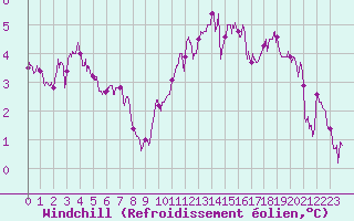 Courbe du refroidissement olien pour Le Mans (72)