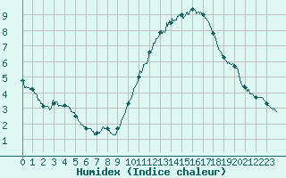 Courbe de l'humidex pour Rochefort Saint-Agnant (17)