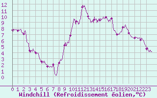 Courbe du refroidissement olien pour Biscarrosse (40)