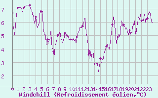 Courbe du refroidissement olien pour Luxeuil (70)