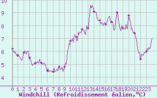 Courbe du refroidissement olien pour Dieppe (76)