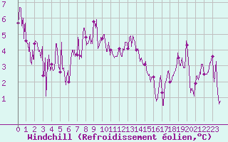 Courbe du refroidissement olien pour Ble / Mulhouse (68)