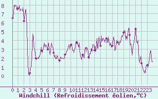 Courbe du refroidissement olien pour Lyon - Bron (69)