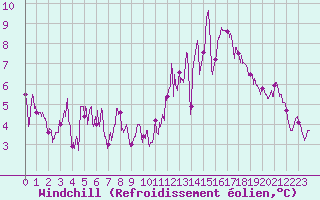 Courbe du refroidissement olien pour Mcon (71)