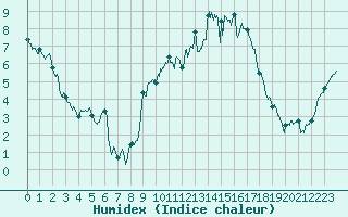 Courbe de l'humidex pour Luxeuil (70)