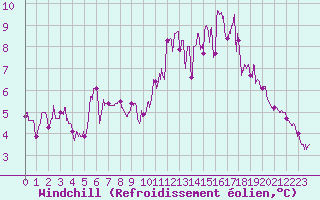 Courbe du refroidissement olien pour Cap de la Hve (76)