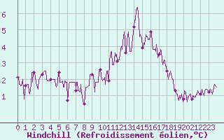 Courbe du refroidissement olien pour Chteau-Chinon (58)