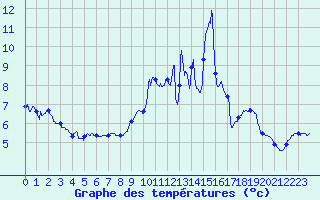 Courbe de tempratures pour Slestat (67)