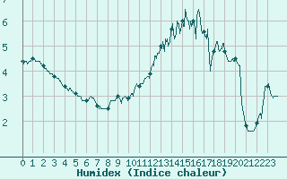 Courbe de l'humidex pour Boulogne (62)