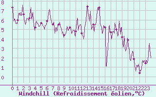 Courbe du refroidissement olien pour Annecy (74)