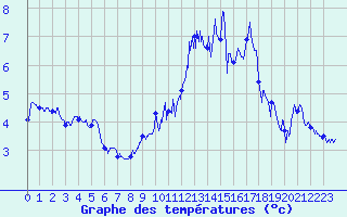 Courbe de tempratures pour Troyes (10)