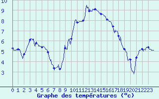 Courbe de tempratures pour Strasbourg (67)