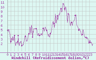 Courbe du refroidissement olien pour Embrun (05)