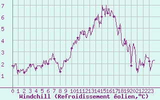 Courbe du refroidissement olien pour Orlans (45)