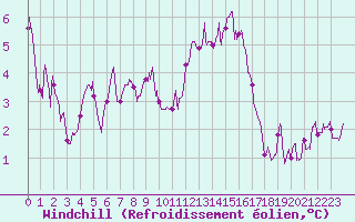 Courbe du refroidissement olien pour Saint-Nazaire (44)