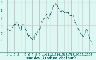 Courbe de l'humidex pour Ste (34)