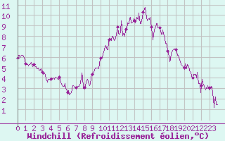 Courbe du refroidissement olien pour Avord (18)