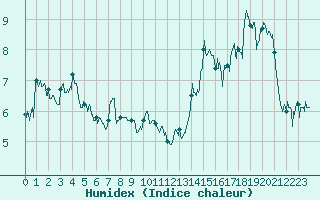 Courbe de l'humidex pour Chastreix (63)