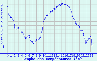 Courbe de tempratures pour Luxeuil (70)