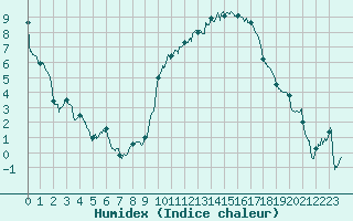 Courbe de l'humidex pour Luxeuil (70)